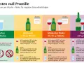 Grafik zeigt Risikostufen bei Alkoholkonsum. Wein hat 12% vol. bei moderatem Risiko.