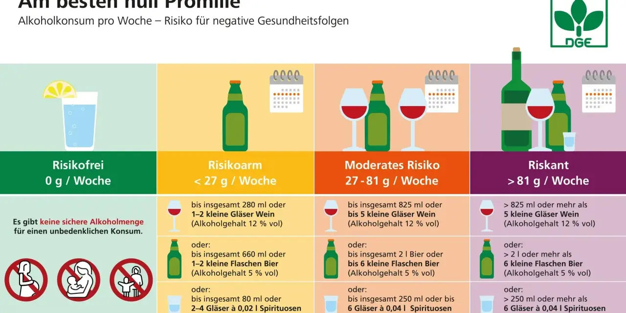 Grafik zeigt Risikostufen bei Alkoholkonsum. Wein hat 12% vol. bei moderatem Risiko.