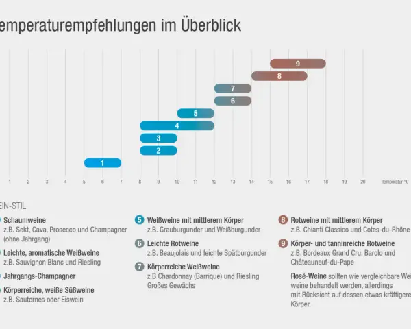 Empfohlene Trinktemperatur für Rotwein: Leichte Rotweine (6) bei 13-14°C, mittelschwere (8) bei 15-17°C, körperreiche (9) bei 16-18°C.