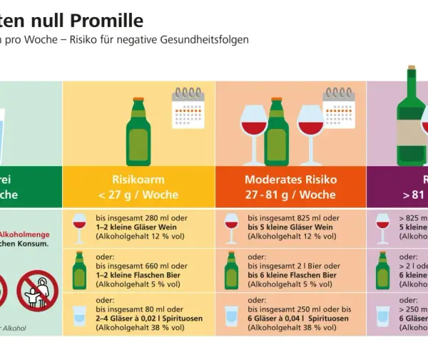Grafik zeigt Risikostufen bei Alkoholkonsum. Wein hat 12% vol. bei moderatem Risiko.