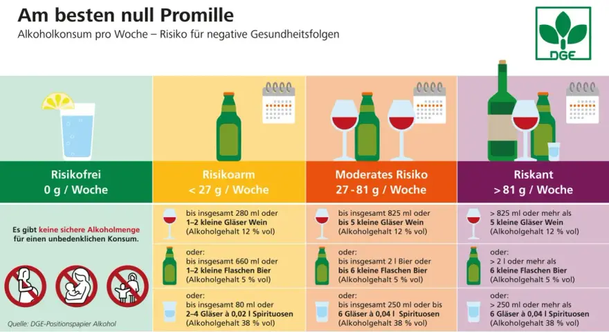 Grafik zeigt Risikostufen bei Alkoholkonsum. Wein hat 12% vol. bei moderatem Risiko.