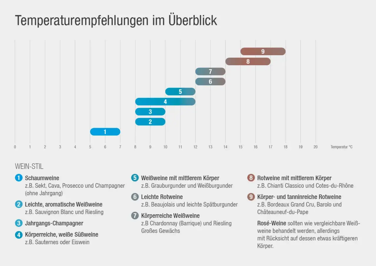 Empfohlene Trinktemperatur für Rotwein: Leichte Rotweine (6) bei 12-14°C, mittelschwere (8) bei 15-17°C, kräftige (9) bei 16-18°C.